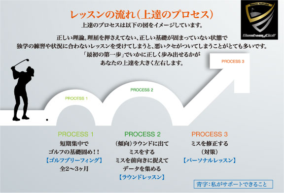 ラウンドレッスン